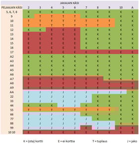 Blackjack strategia taulukon